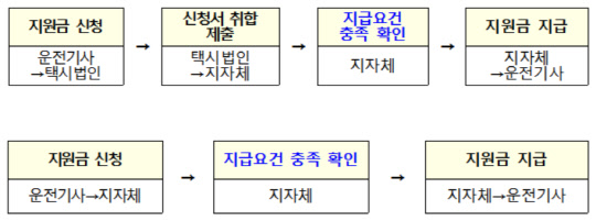 택시법인 운전기사 지원 절차 <자료:고용노동부>